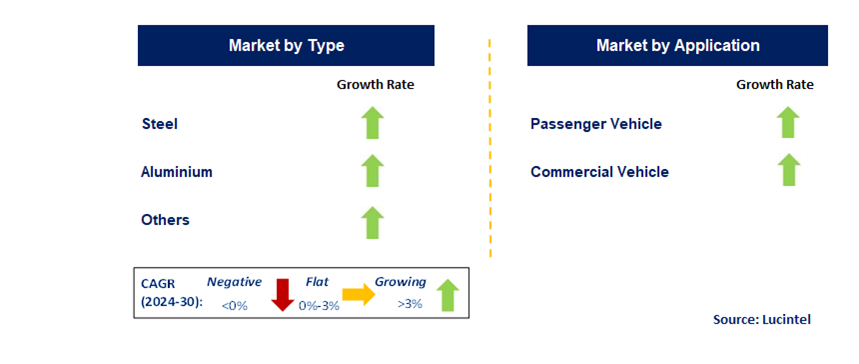 Automotive Cross Member by Segment